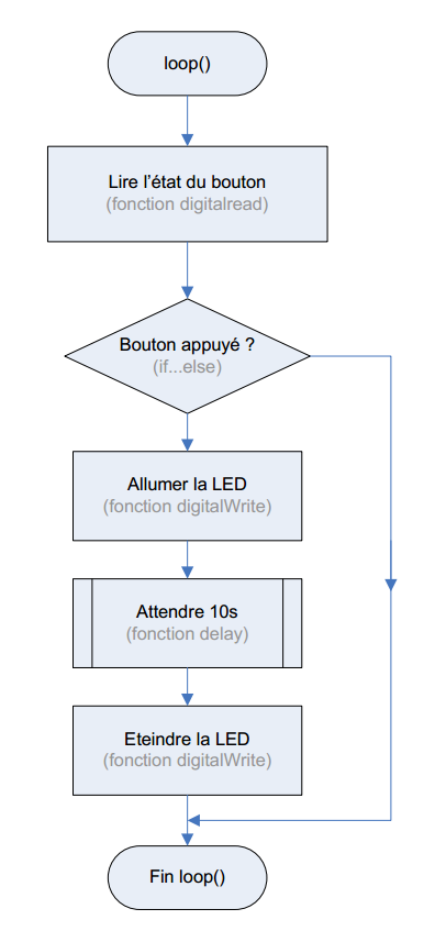 Algorigramme programme Arduino minuterie