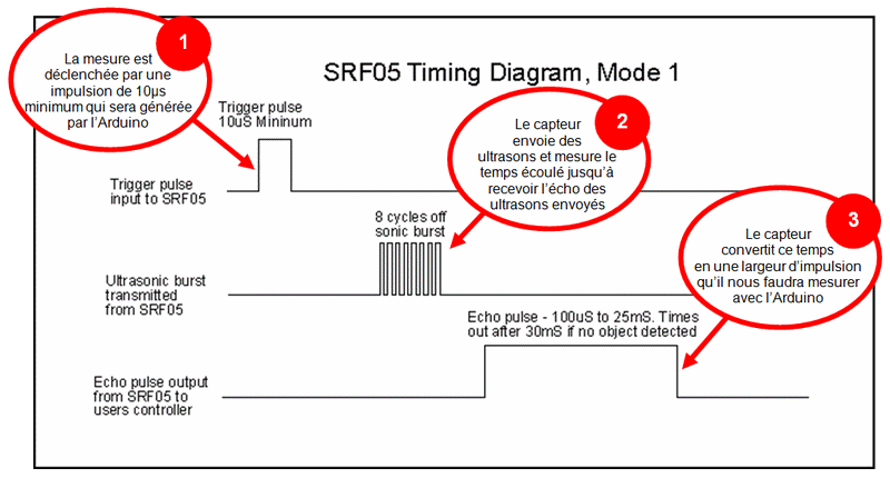 SRF-05 Chronogramme de fonctionnement du capteur à ultrasons SRF05