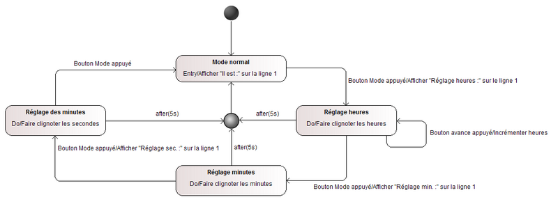 Modelio diagramme d'état d'une horloge