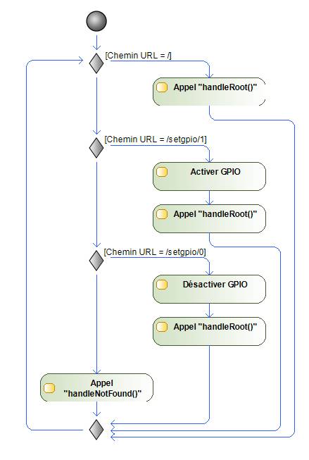 Diagramme d'activité Serveur WEB Arduino D1 Mini
