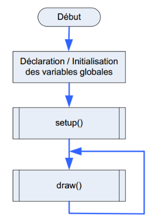 Algorigramme de l'exécution d'un programme processing