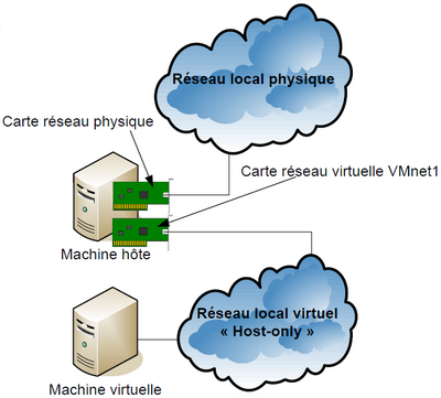 Schéma d'un réseau host-only avec VMware Player