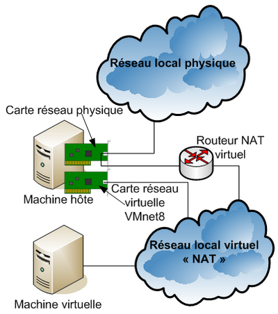 Schéma d'un réseau NAT avec VMware Player