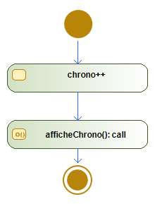 javascript chronometre diagramme activité UML
