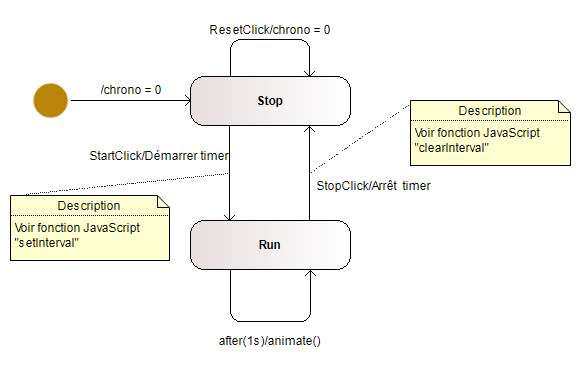 javascript chronometre diagramme etat UML