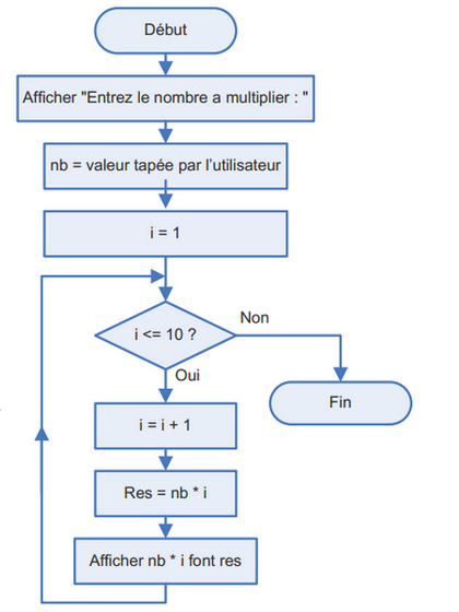 Exemple Organigramme d'une boucle For (Structure algorithmique Pour)