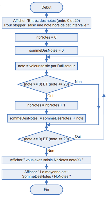 Exemple Organigramme d'une boucle Do While (Structure algorithmique Répéter...Tant que)