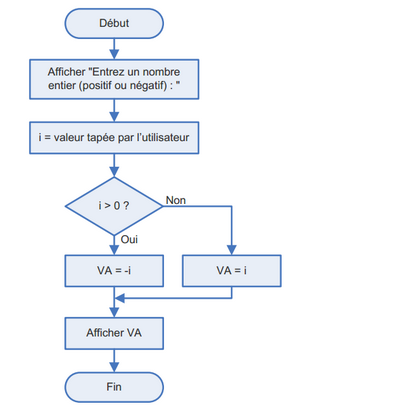 Organigramme d'un test, structure algorithmique Si Alors Sinon