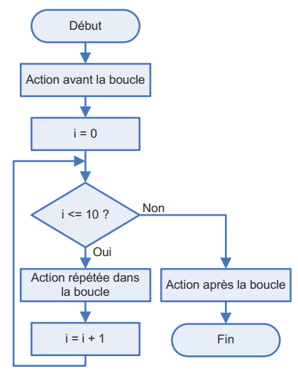 Organigramme d'une boucle For (Structure algorithmique Pour)