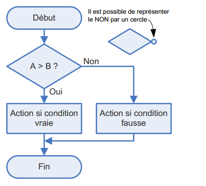 Organigramme d'un test, structure algorithmique Si Alors Sinon