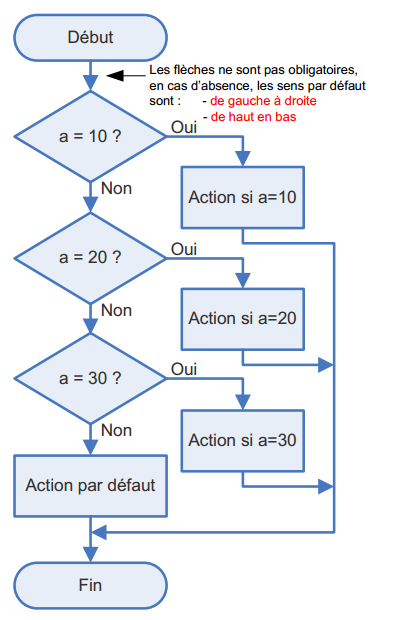 Organigramme d'un test Switch Case