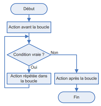 Organigramme d'une boucle While (Structure algorithmique Tant Que)