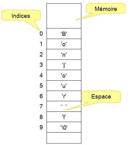 tableau de caracteres en langage C chaînes de caractères